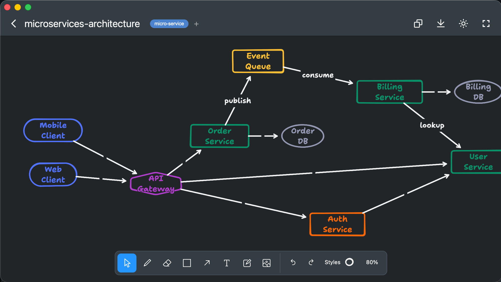 Microservices architecture flowchart in Chalk